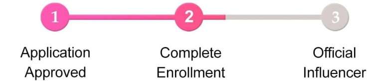 Growth Media visual representation of the influencer program process including application, enrollment, and completion stages.